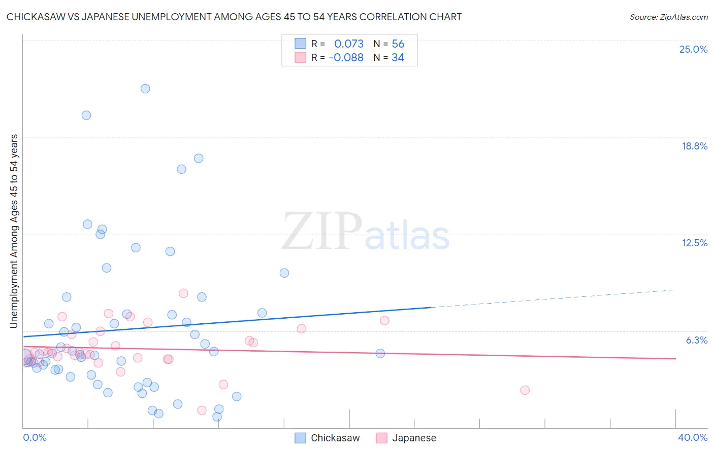Chickasaw vs Japanese Unemployment Among Ages 45 to 54 years