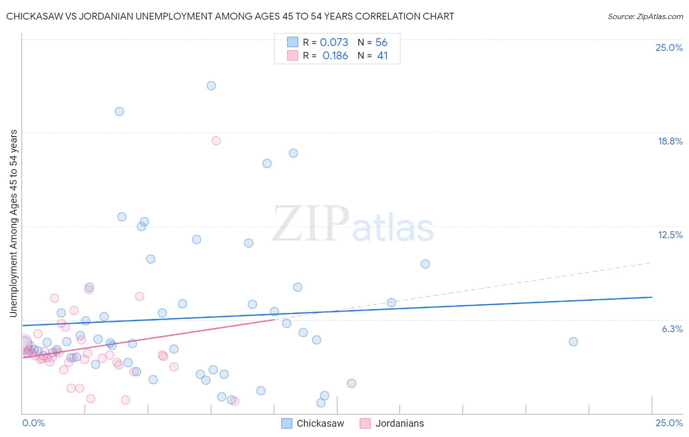Chickasaw vs Jordanian Unemployment Among Ages 45 to 54 years