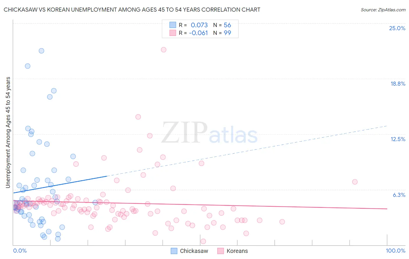 Chickasaw vs Korean Unemployment Among Ages 45 to 54 years