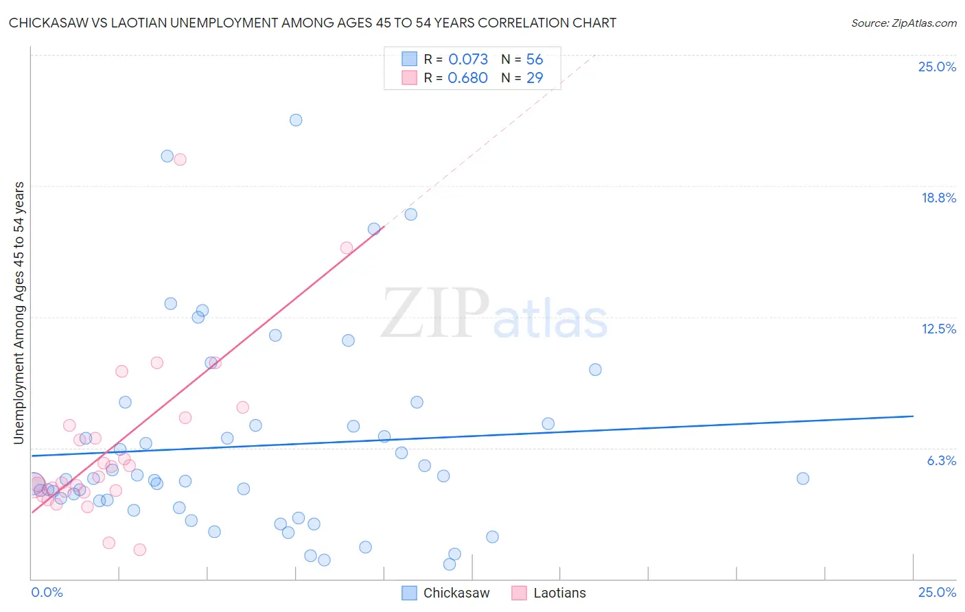 Chickasaw vs Laotian Unemployment Among Ages 45 to 54 years