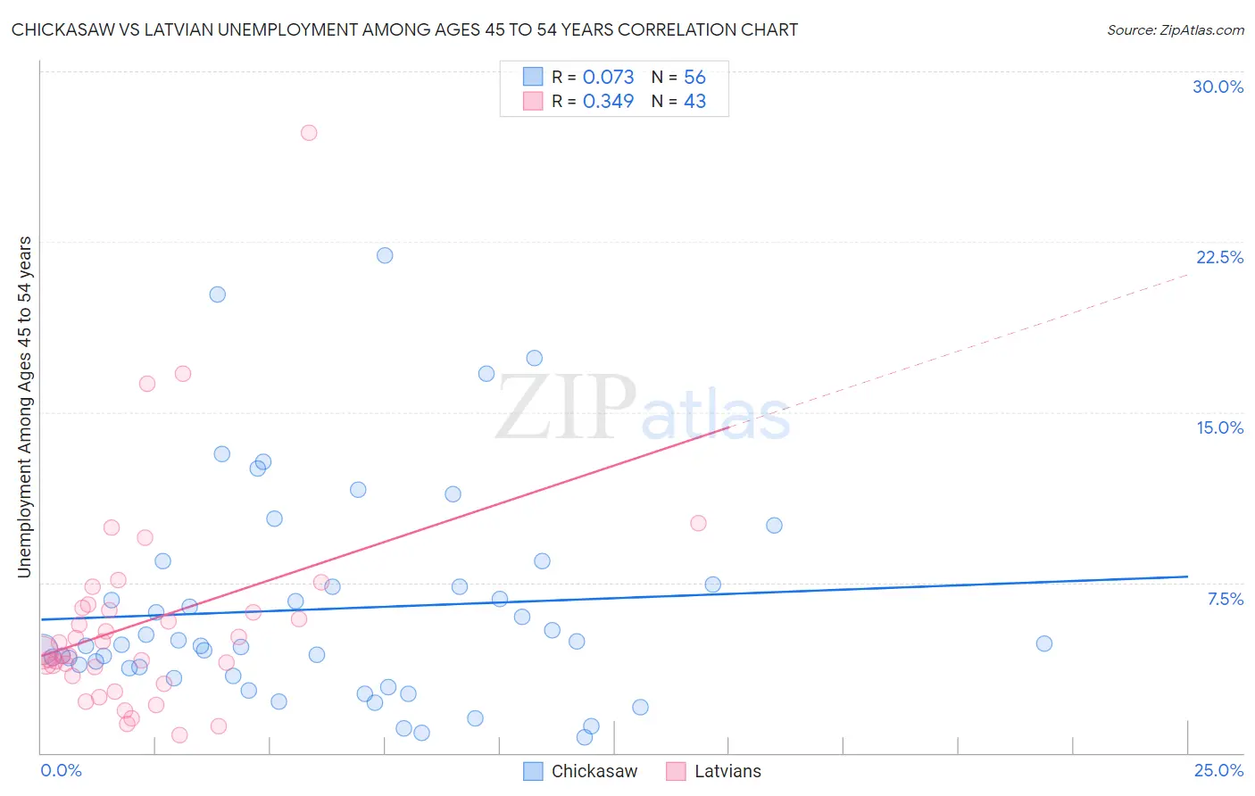 Chickasaw vs Latvian Unemployment Among Ages 45 to 54 years