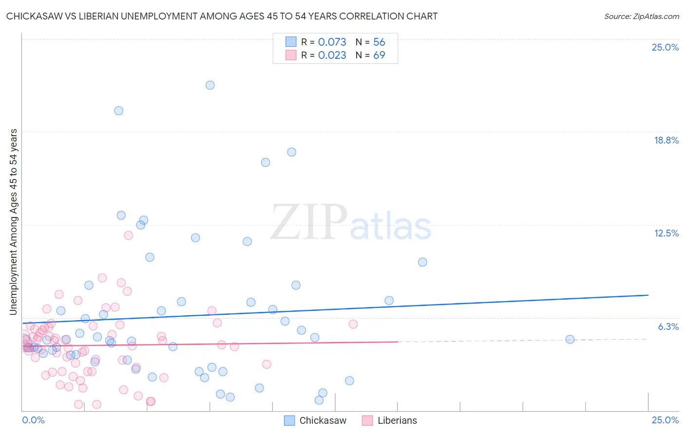 Chickasaw vs Liberian Unemployment Among Ages 45 to 54 years