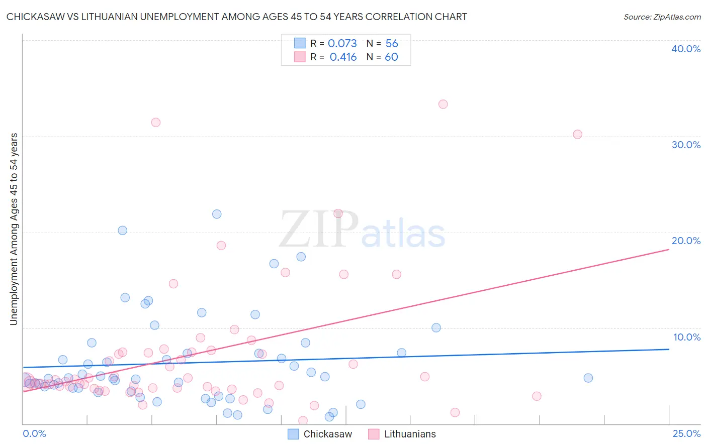 Chickasaw vs Lithuanian Unemployment Among Ages 45 to 54 years