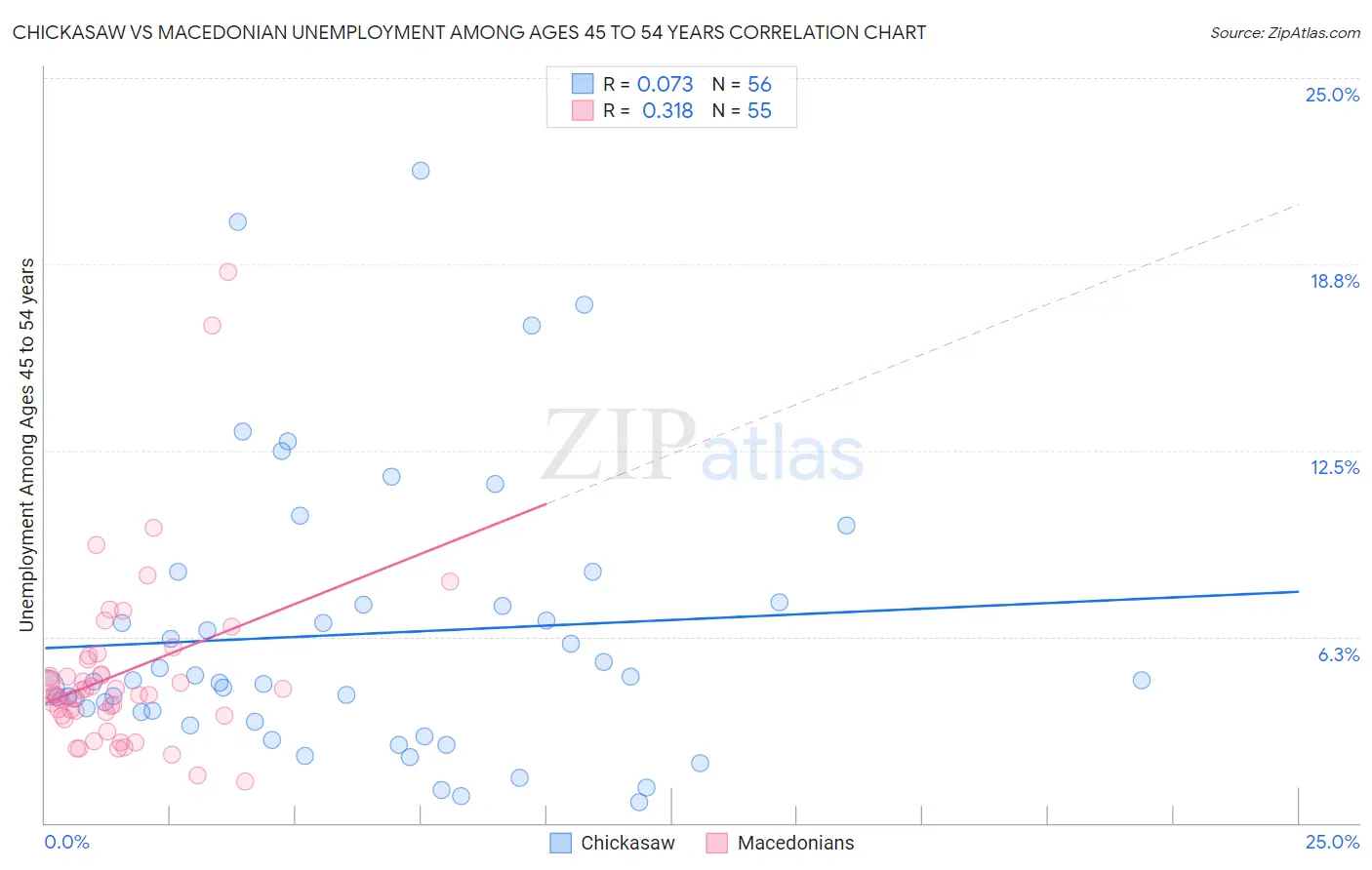 Chickasaw vs Macedonian Unemployment Among Ages 45 to 54 years