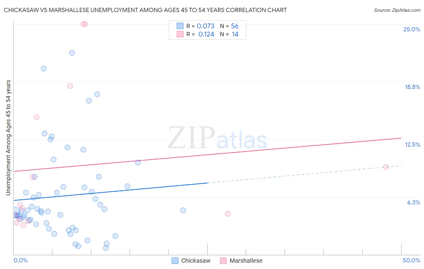Chickasaw vs Marshallese Unemployment Among Ages 45 to 54 years