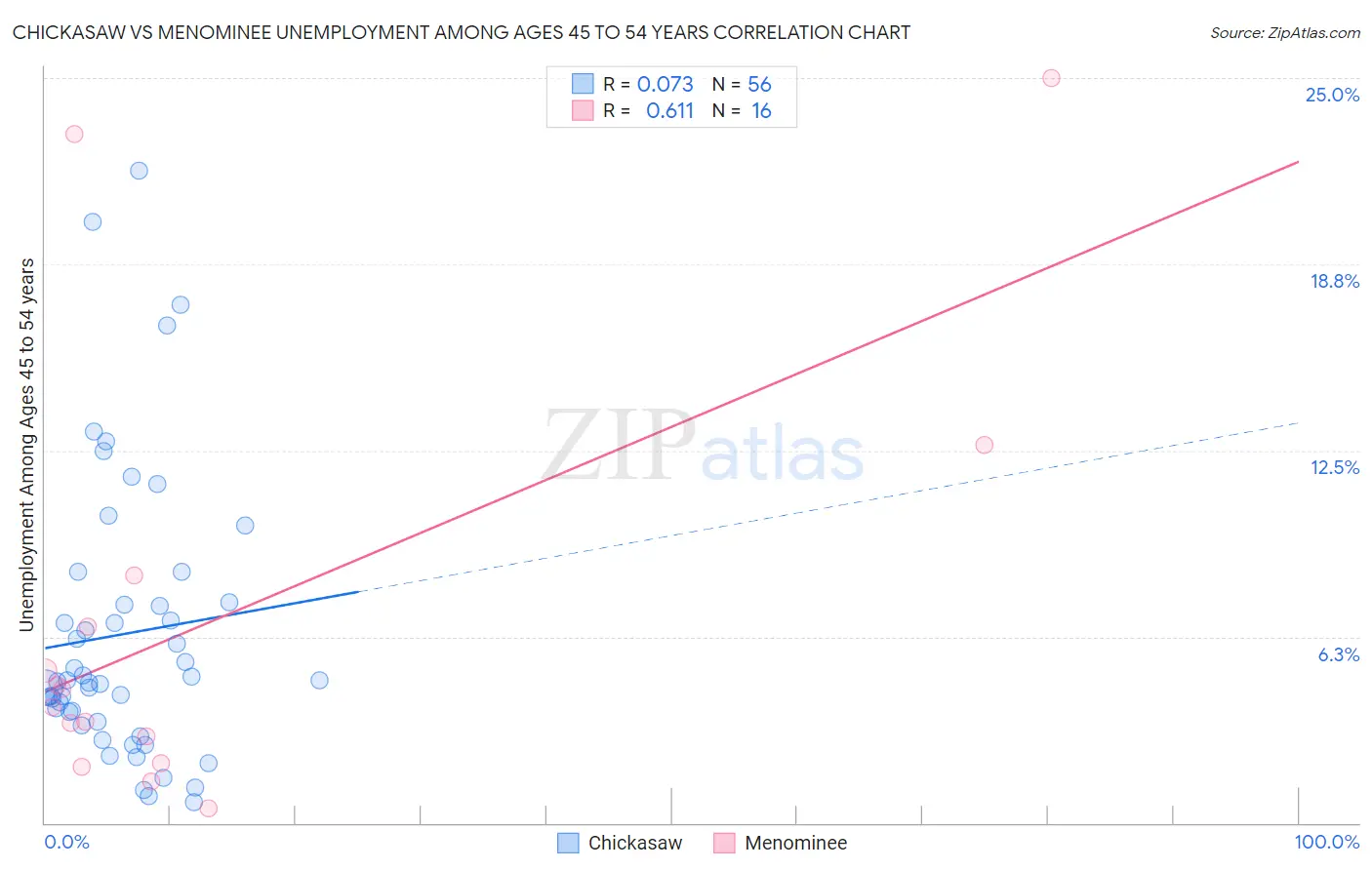 Chickasaw vs Menominee Unemployment Among Ages 45 to 54 years