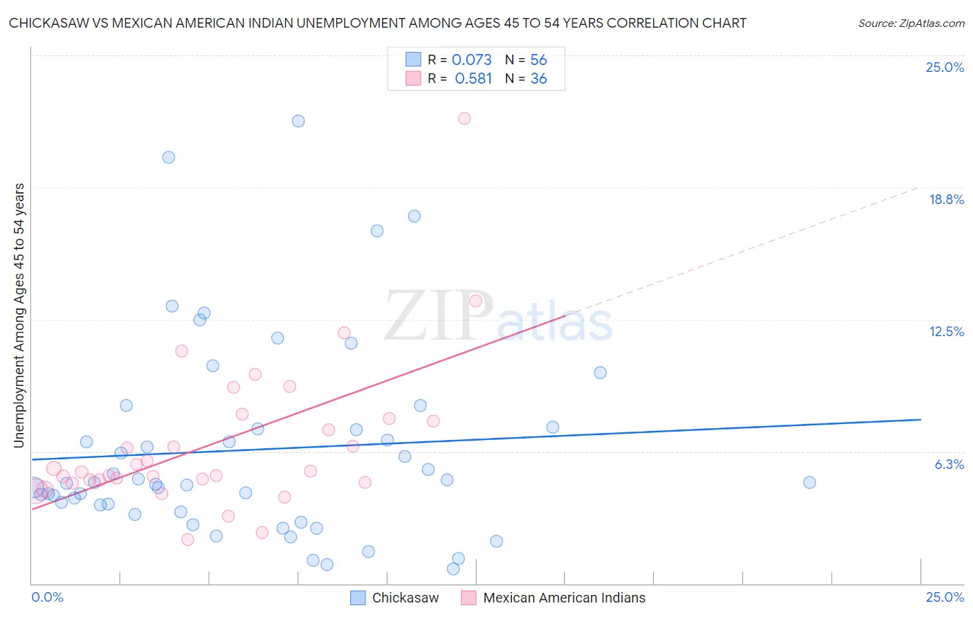 Chickasaw vs Mexican American Indian Unemployment Among Ages 45 to 54 years