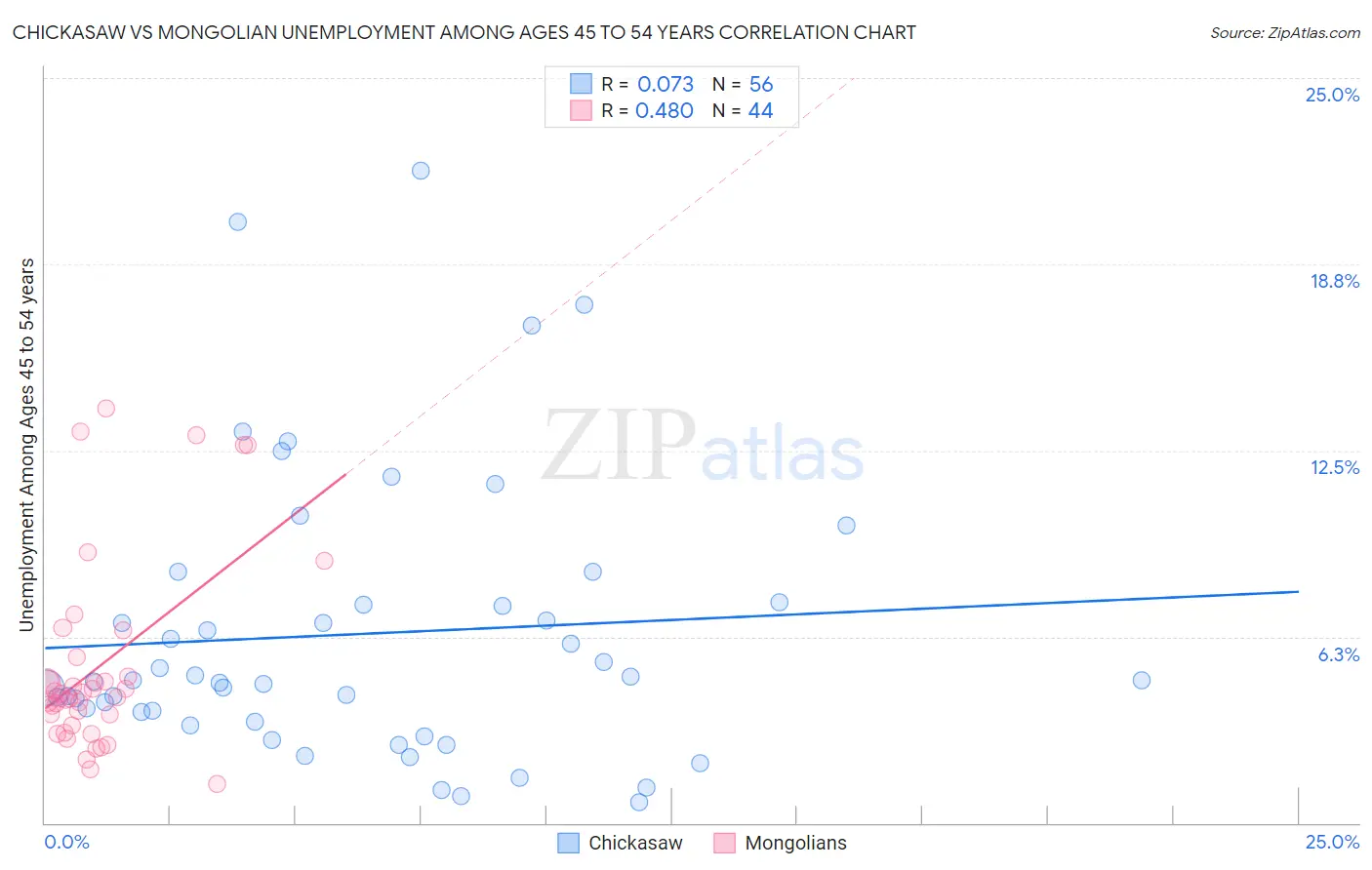 Chickasaw vs Mongolian Unemployment Among Ages 45 to 54 years