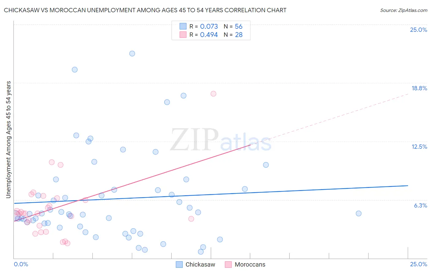 Chickasaw vs Moroccan Unemployment Among Ages 45 to 54 years