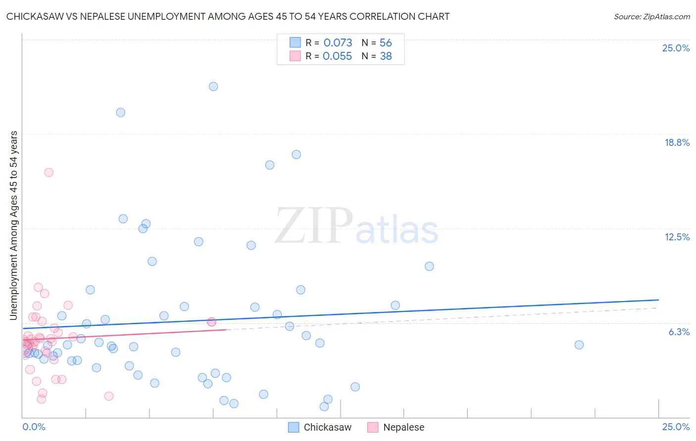 Chickasaw vs Nepalese Unemployment Among Ages 45 to 54 years