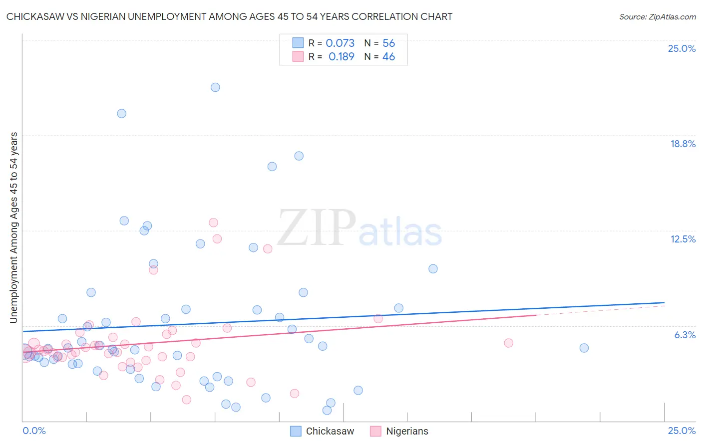 Chickasaw vs Nigerian Unemployment Among Ages 45 to 54 years