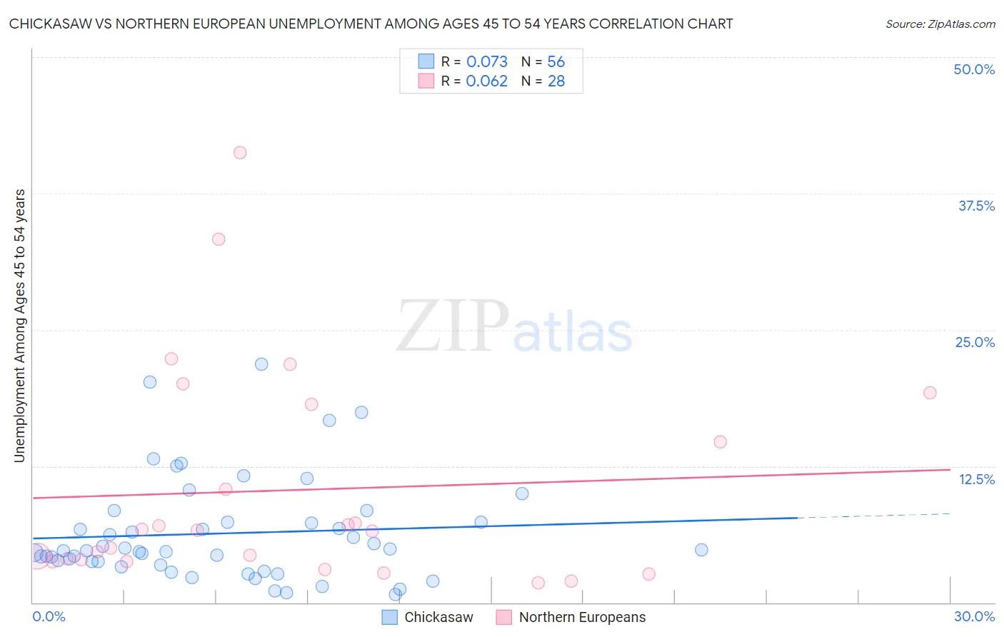 Chickasaw vs Northern European Unemployment Among Ages 45 to 54 years
