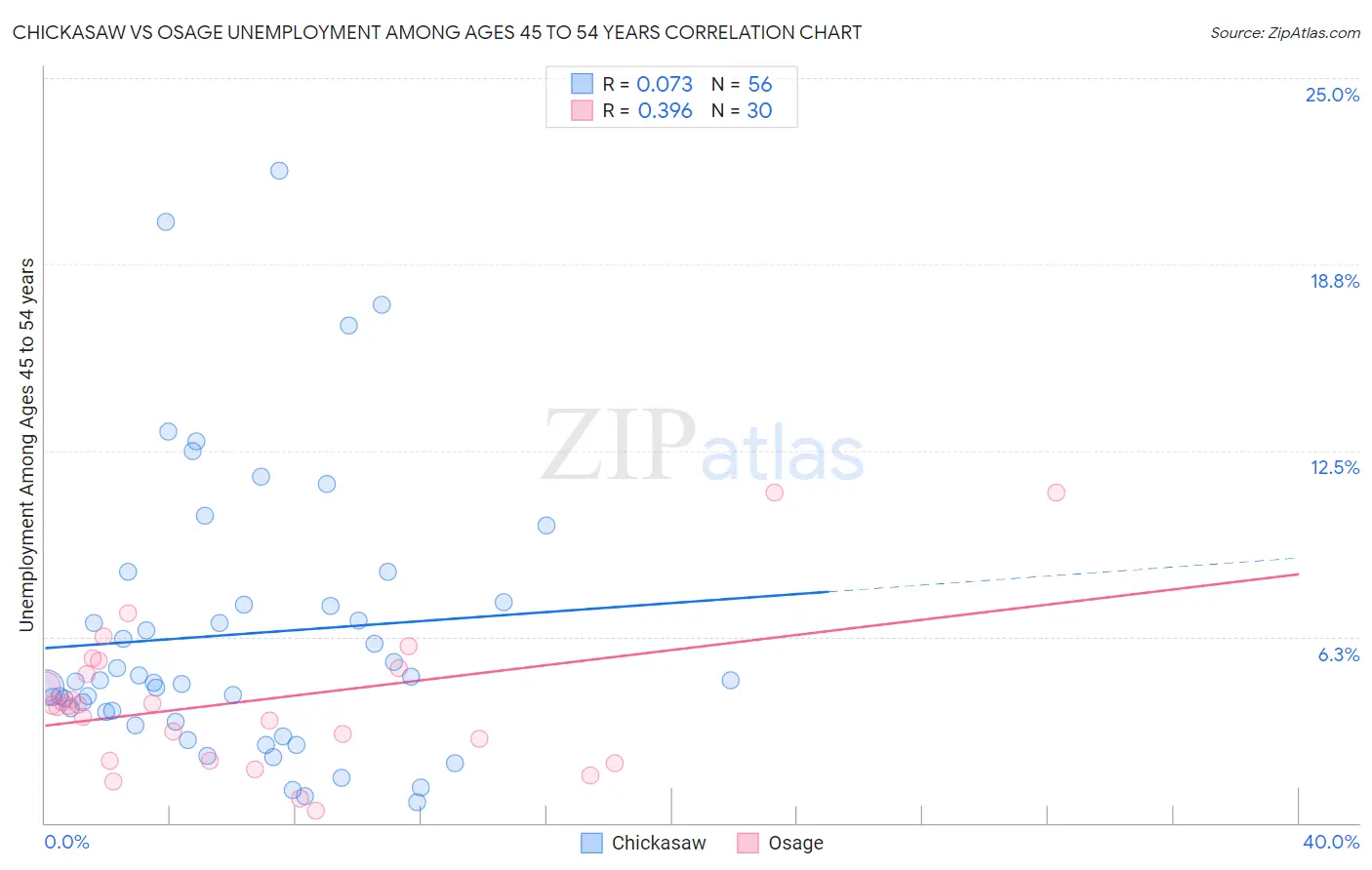 Chickasaw vs Osage Unemployment Among Ages 45 to 54 years