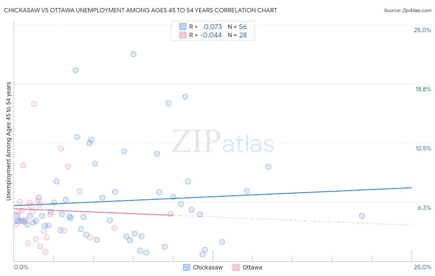Chickasaw vs Ottawa Unemployment Among Ages 45 to 54 years