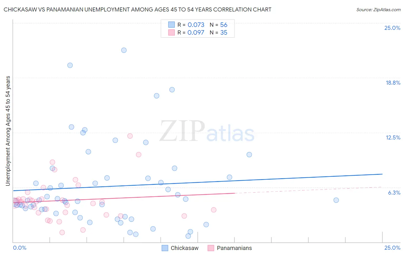 Chickasaw vs Panamanian Unemployment Among Ages 45 to 54 years