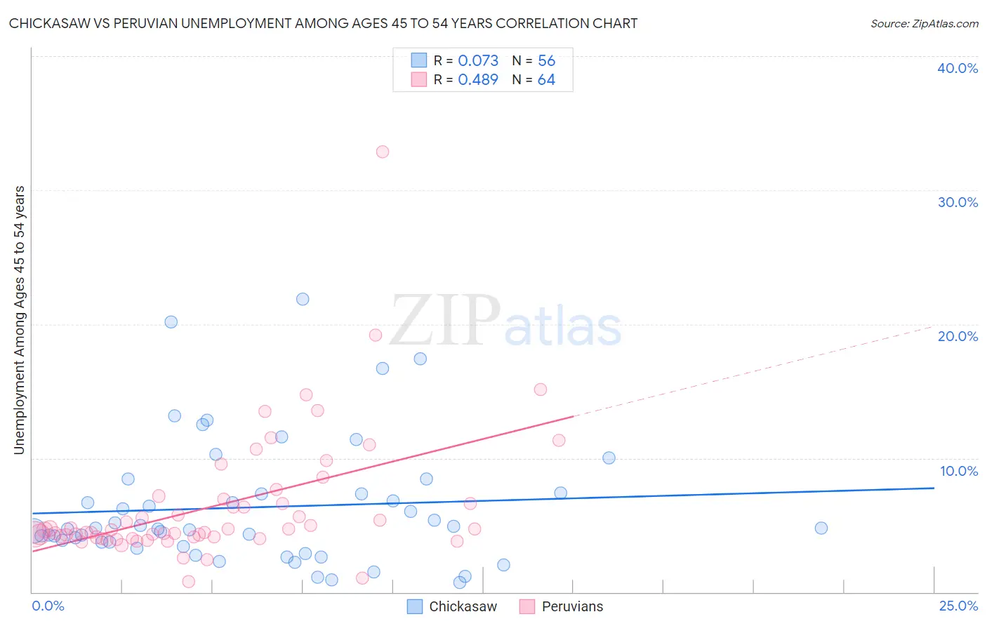 Chickasaw vs Peruvian Unemployment Among Ages 45 to 54 years