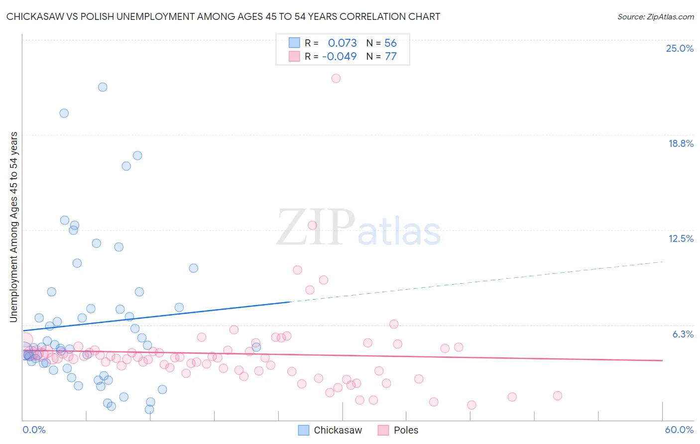 Chickasaw vs Polish Unemployment Among Ages 45 to 54 years