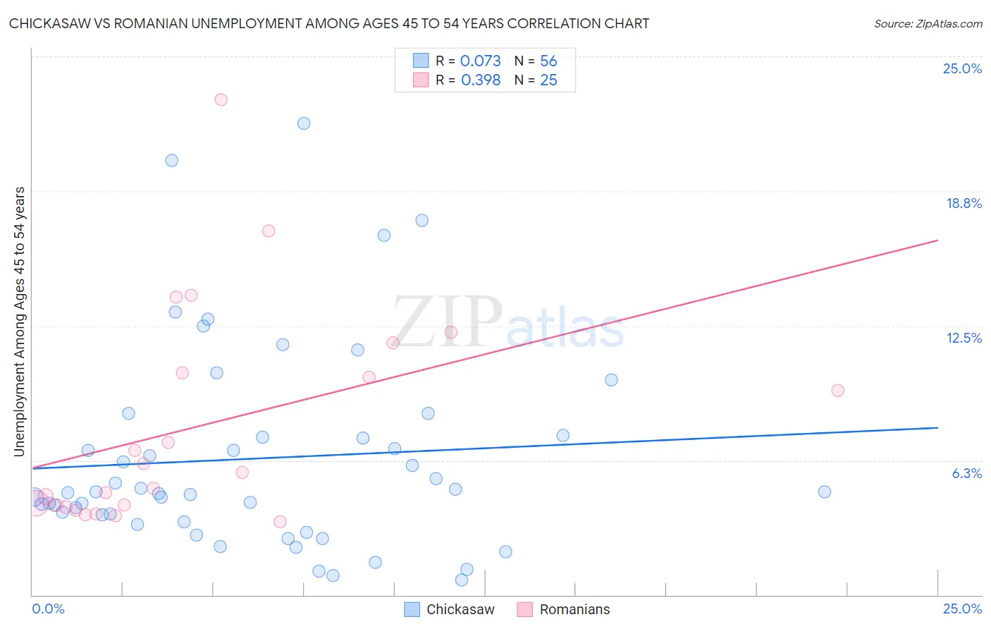 Chickasaw vs Romanian Unemployment Among Ages 45 to 54 years