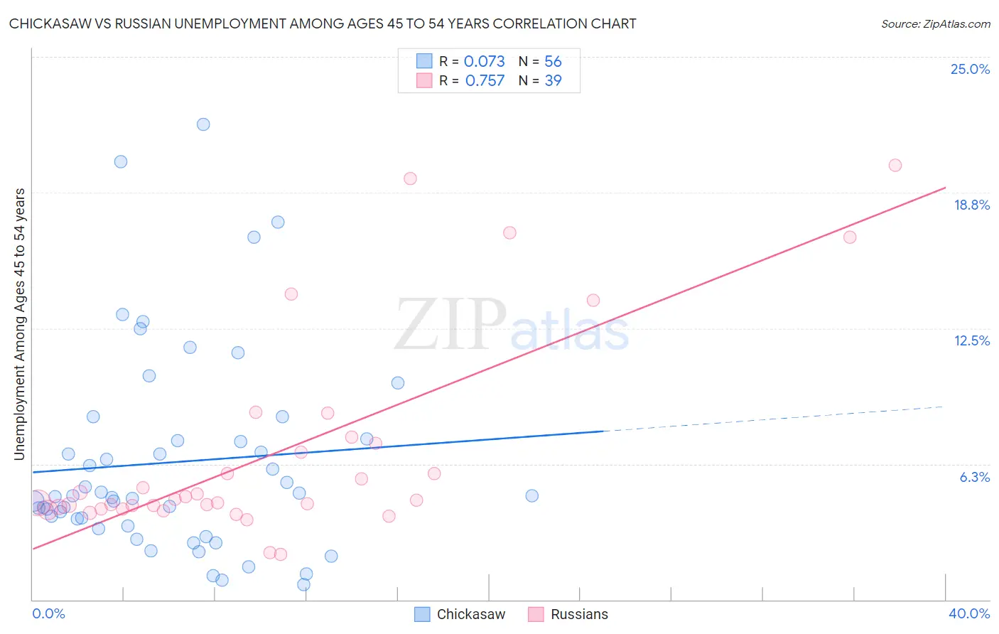 Chickasaw vs Russian Unemployment Among Ages 45 to 54 years