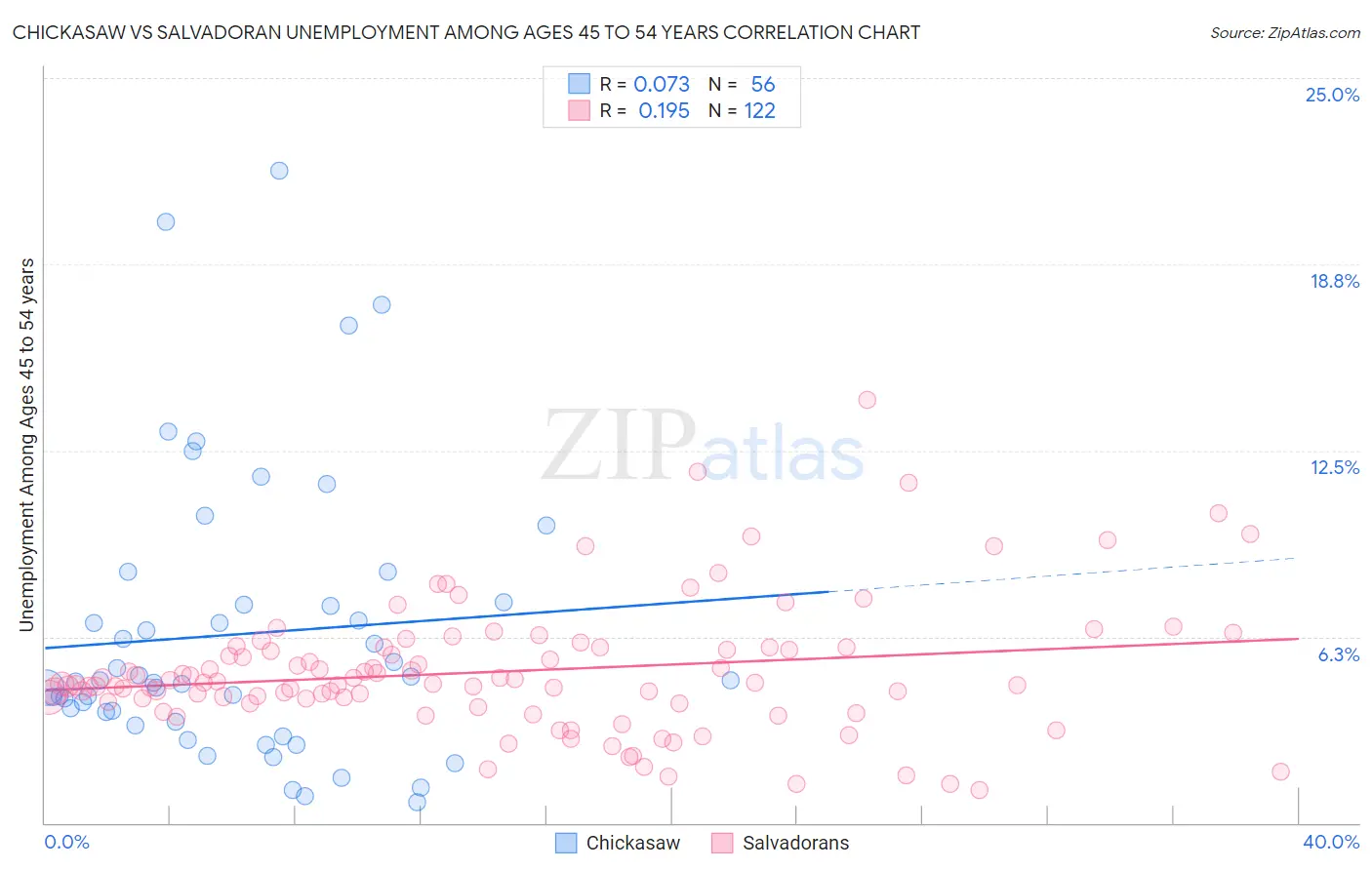 Chickasaw vs Salvadoran Unemployment Among Ages 45 to 54 years