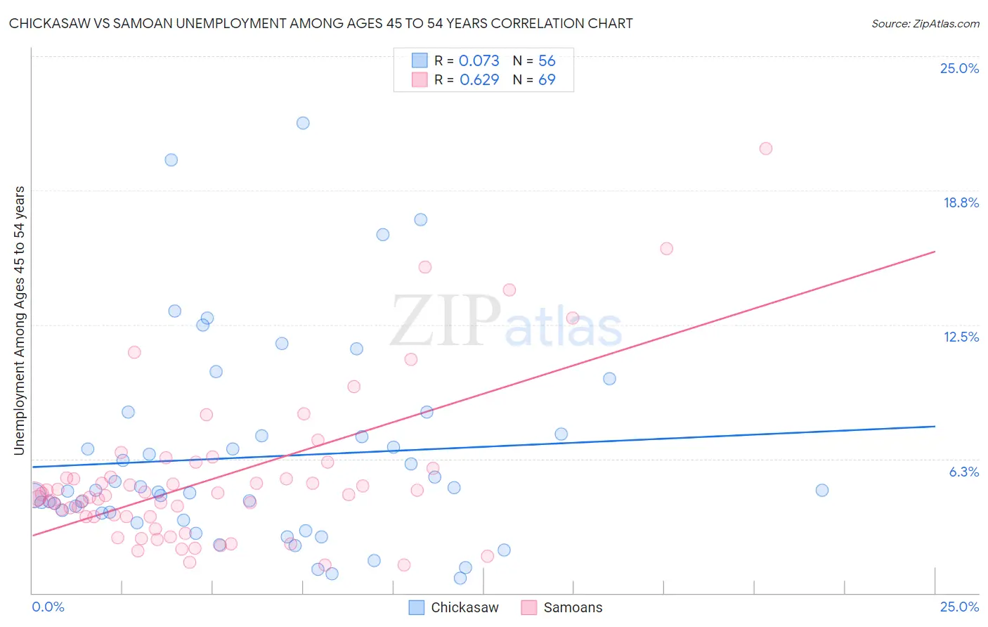 Chickasaw vs Samoan Unemployment Among Ages 45 to 54 years