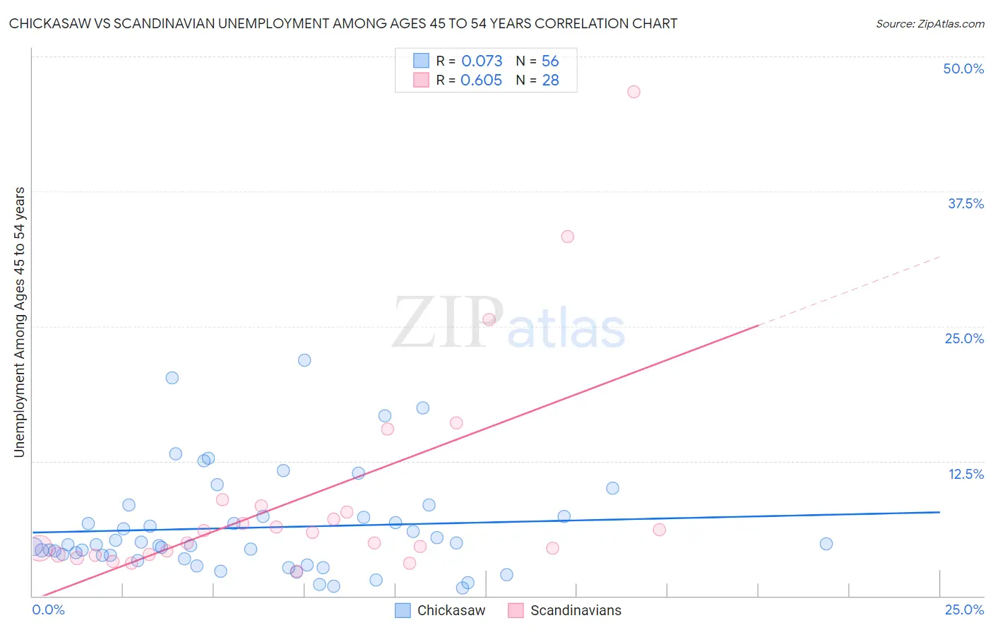 Chickasaw vs Scandinavian Unemployment Among Ages 45 to 54 years