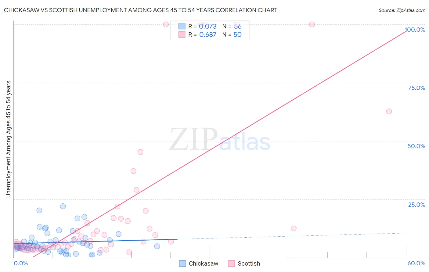 Chickasaw vs Scottish Unemployment Among Ages 45 to 54 years