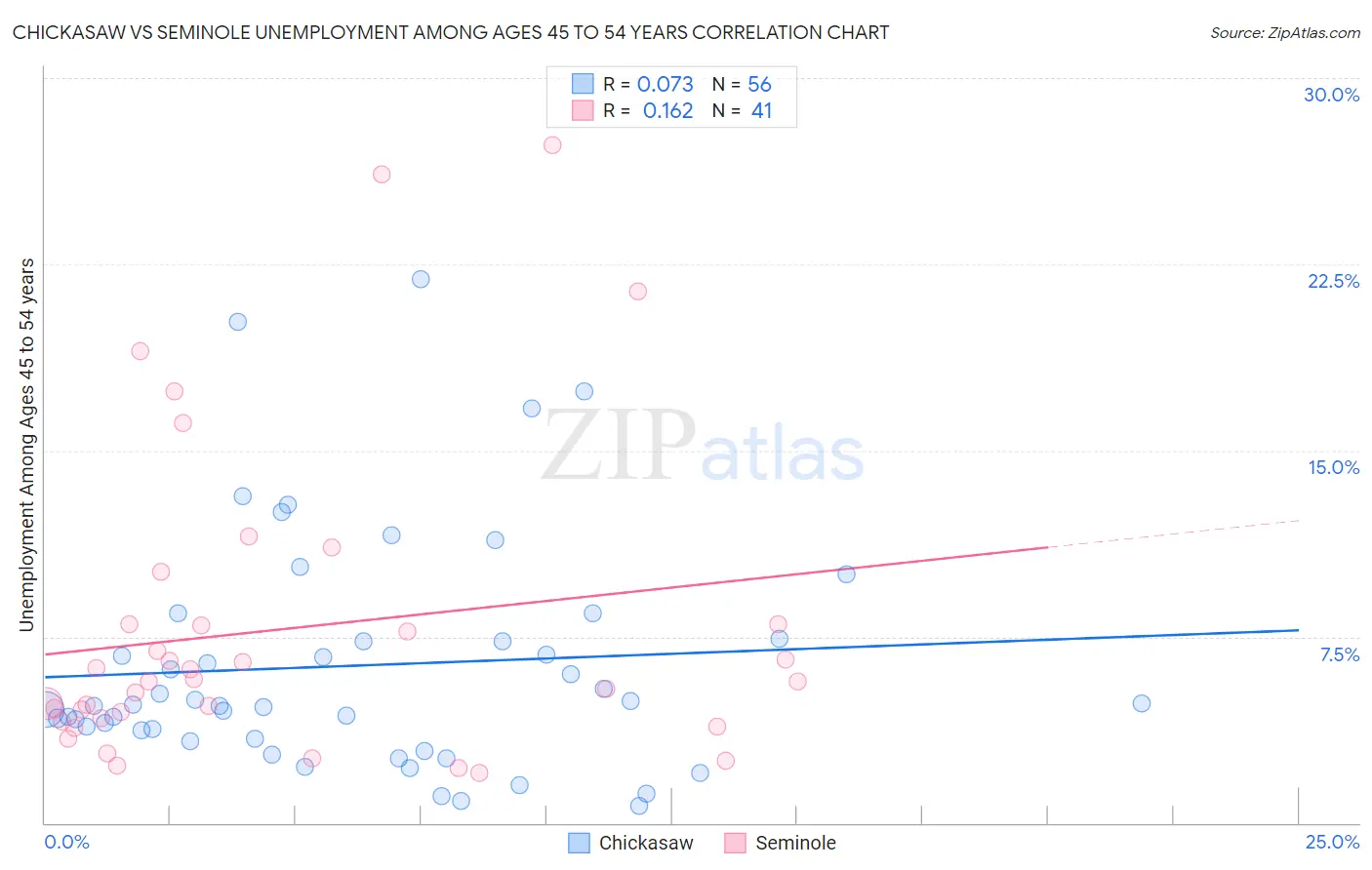 Chickasaw vs Seminole Unemployment Among Ages 45 to 54 years