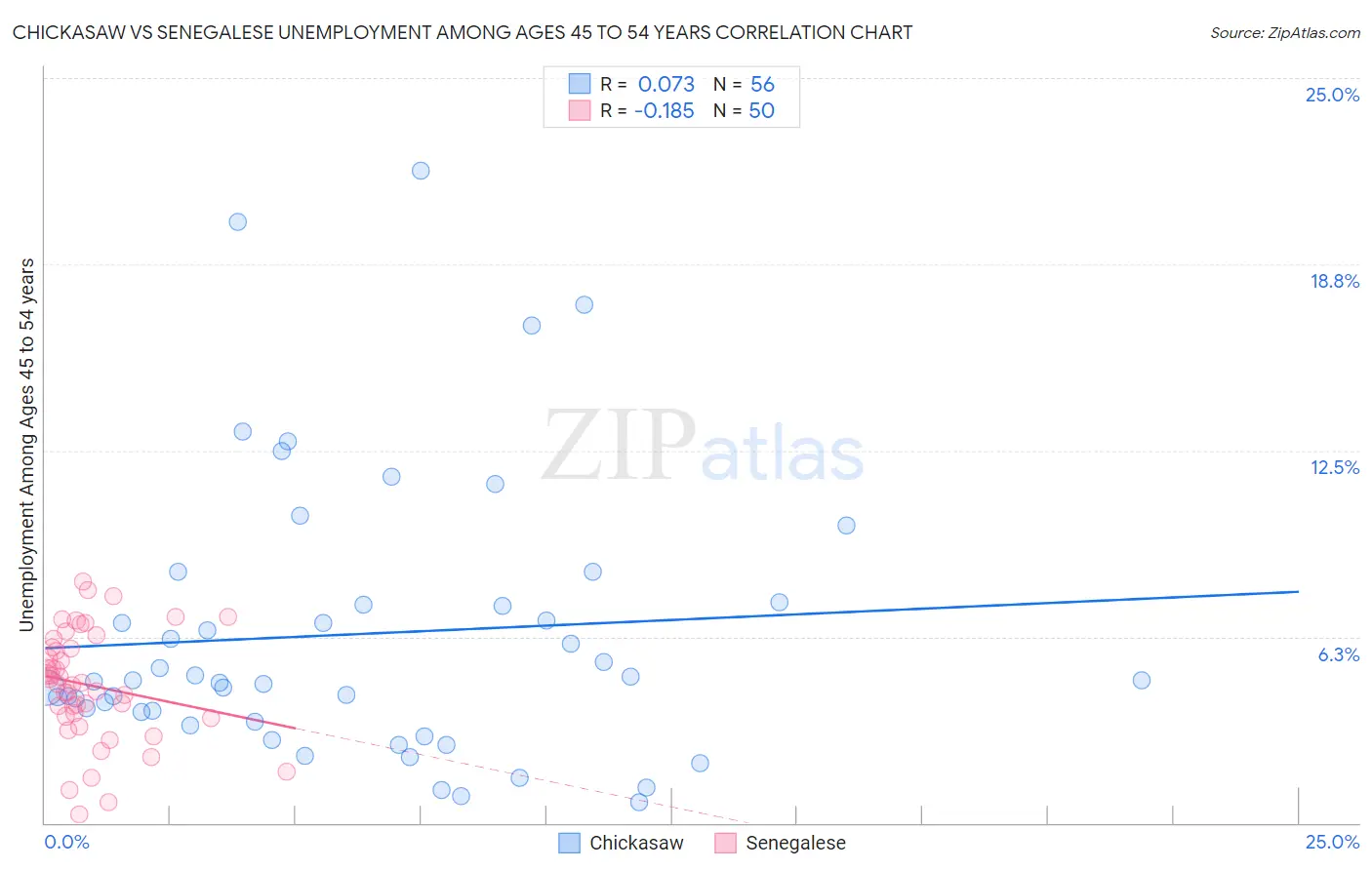 Chickasaw vs Senegalese Unemployment Among Ages 45 to 54 years