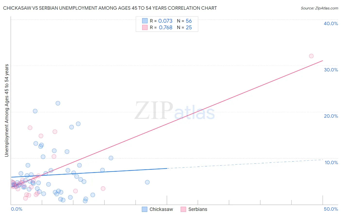 Chickasaw vs Serbian Unemployment Among Ages 45 to 54 years