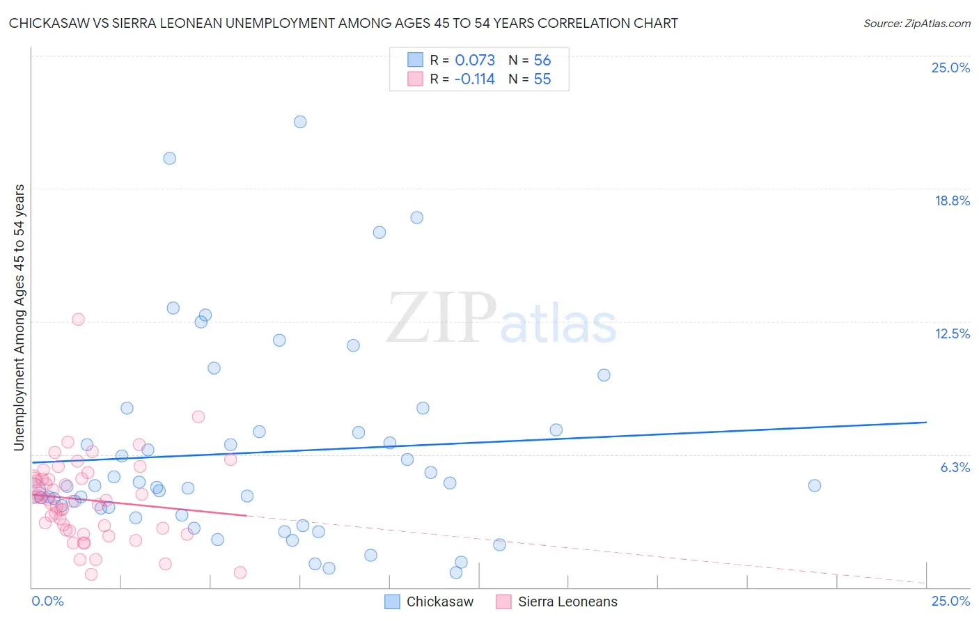 Chickasaw vs Sierra Leonean Unemployment Among Ages 45 to 54 years