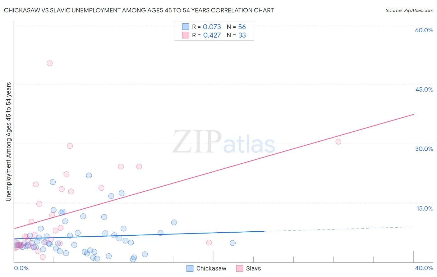 Chickasaw vs Slavic Unemployment Among Ages 45 to 54 years