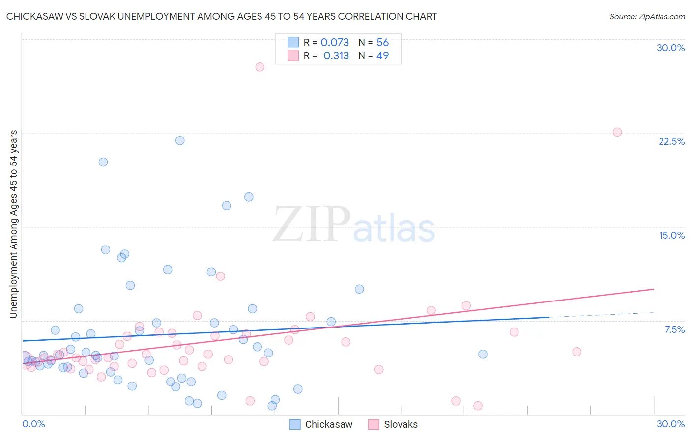 Chickasaw vs Slovak Unemployment Among Ages 45 to 54 years