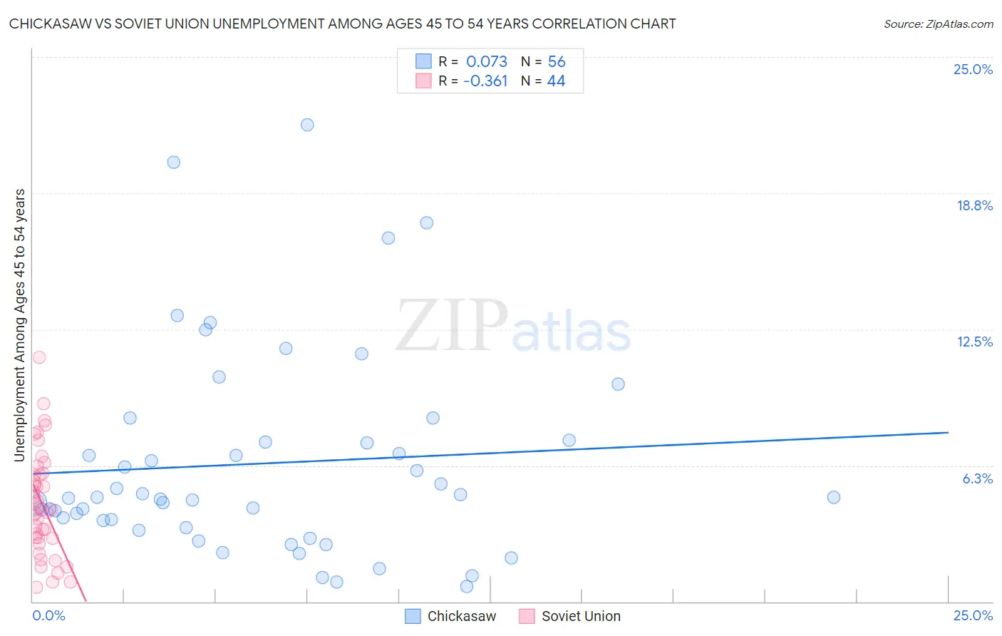 Chickasaw vs Soviet Union Unemployment Among Ages 45 to 54 years