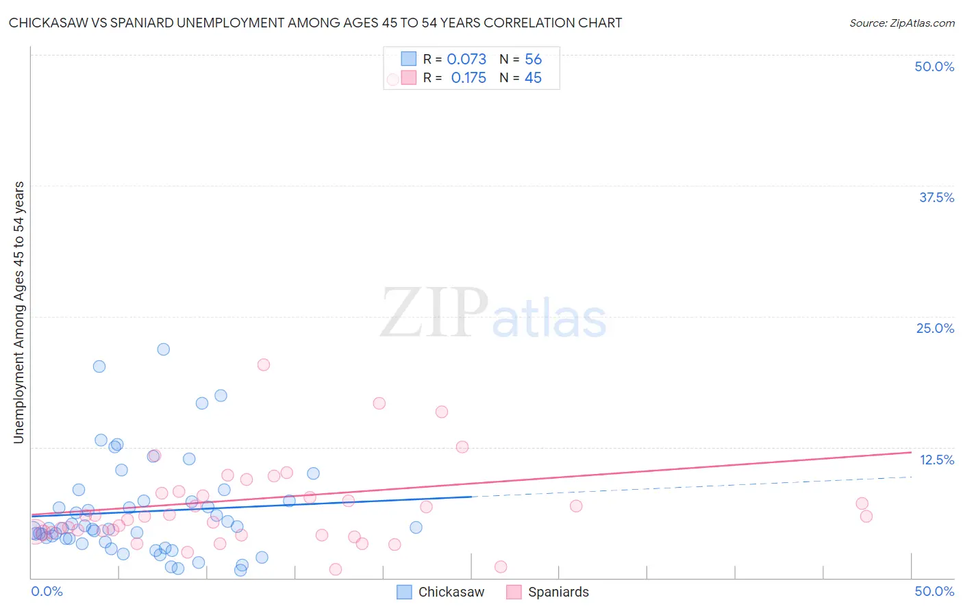 Chickasaw vs Spaniard Unemployment Among Ages 45 to 54 years