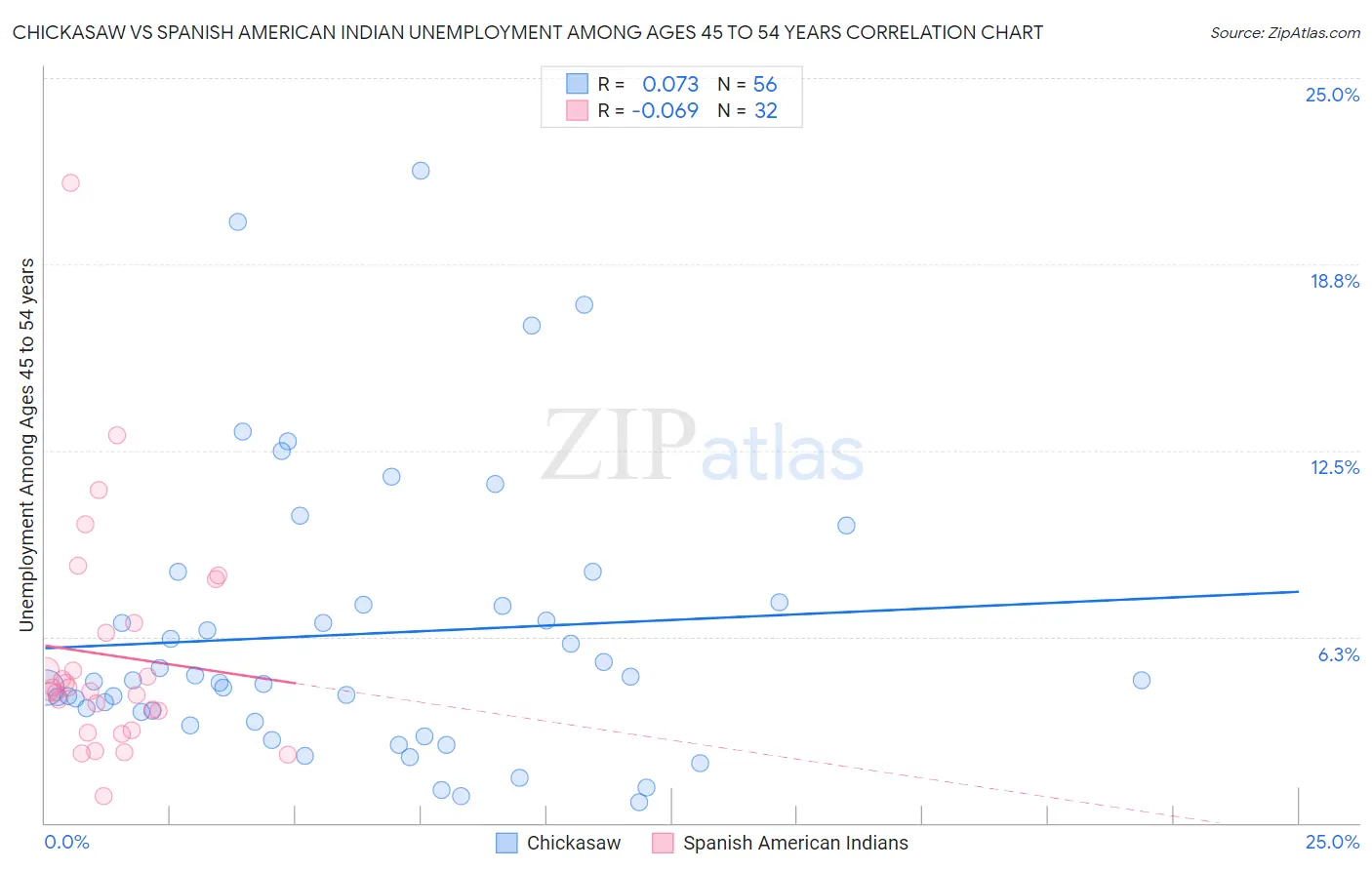 Chickasaw vs Spanish American Indian Unemployment Among Ages 45 to 54 years