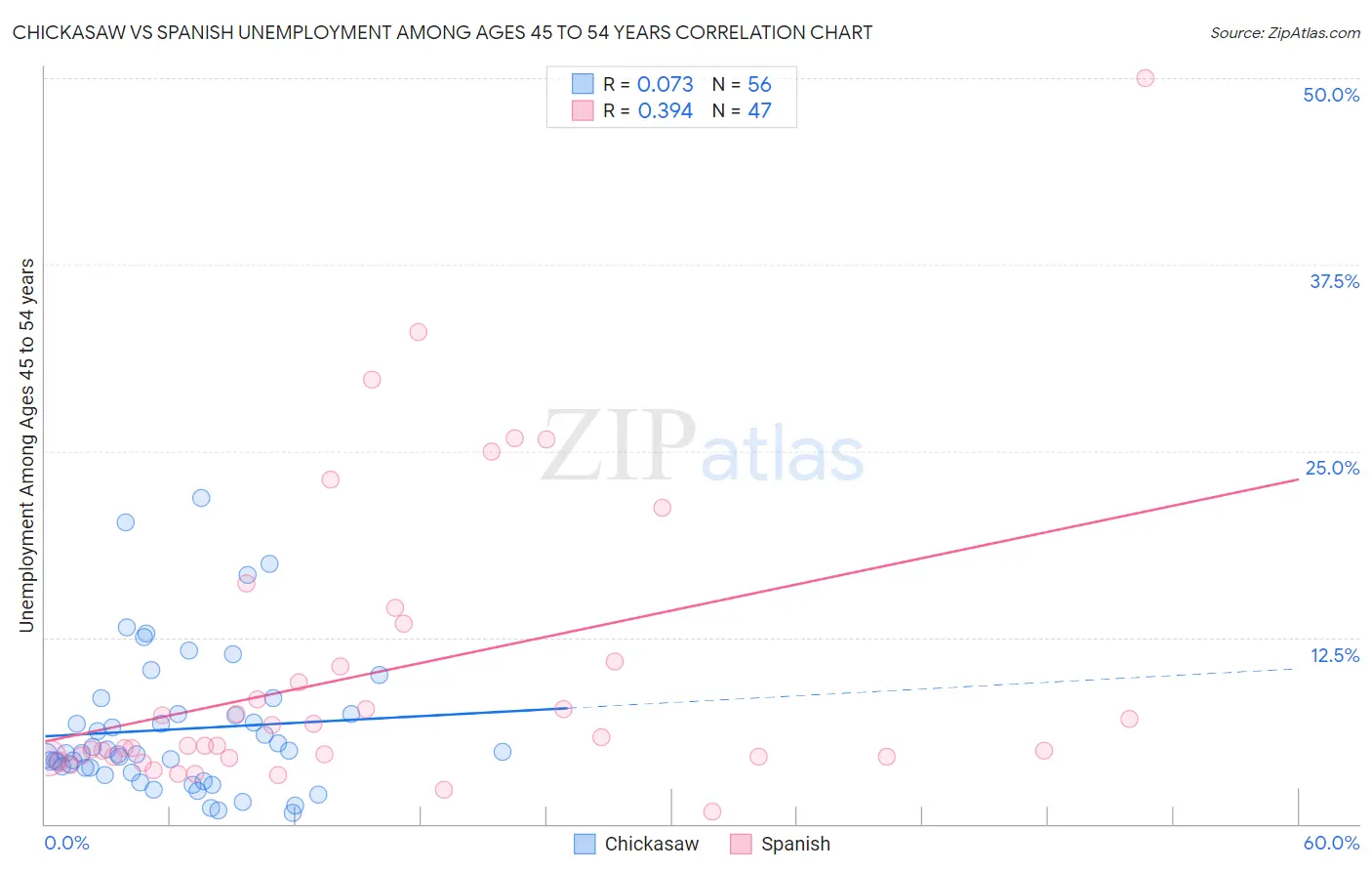 Chickasaw vs Spanish Unemployment Among Ages 45 to 54 years