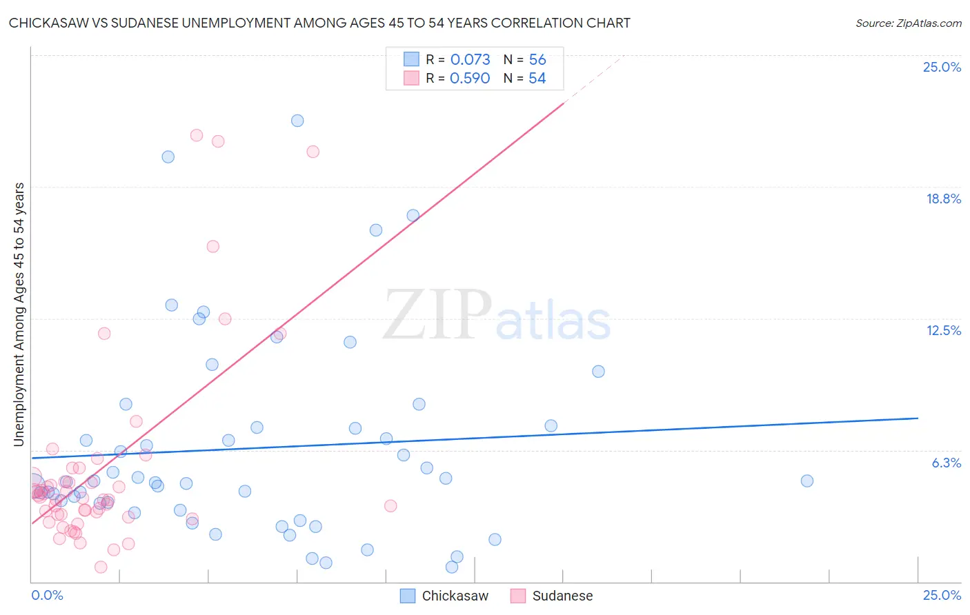 Chickasaw vs Sudanese Unemployment Among Ages 45 to 54 years