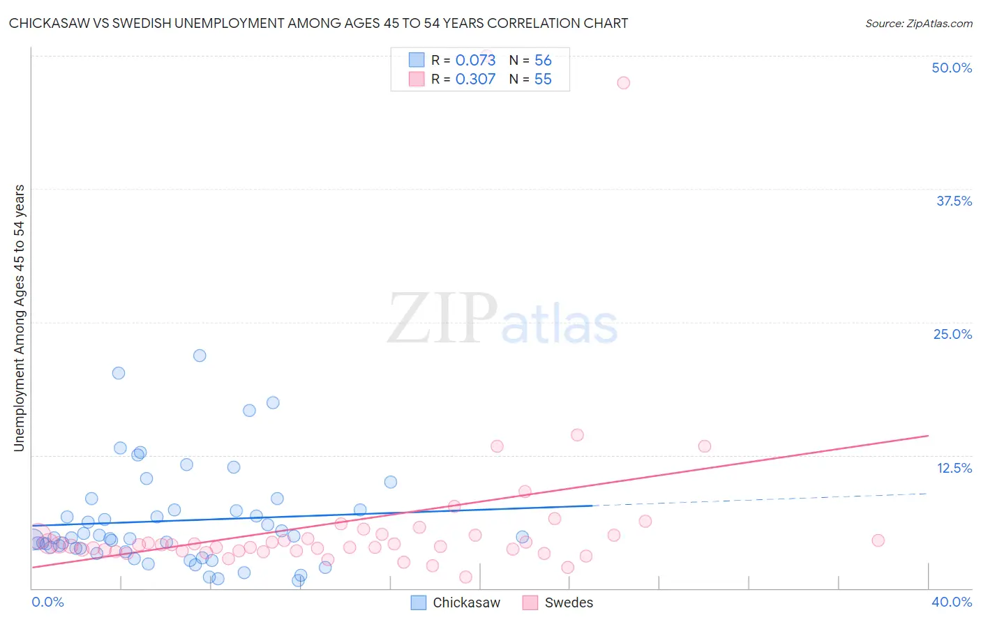 Chickasaw vs Swedish Unemployment Among Ages 45 to 54 years