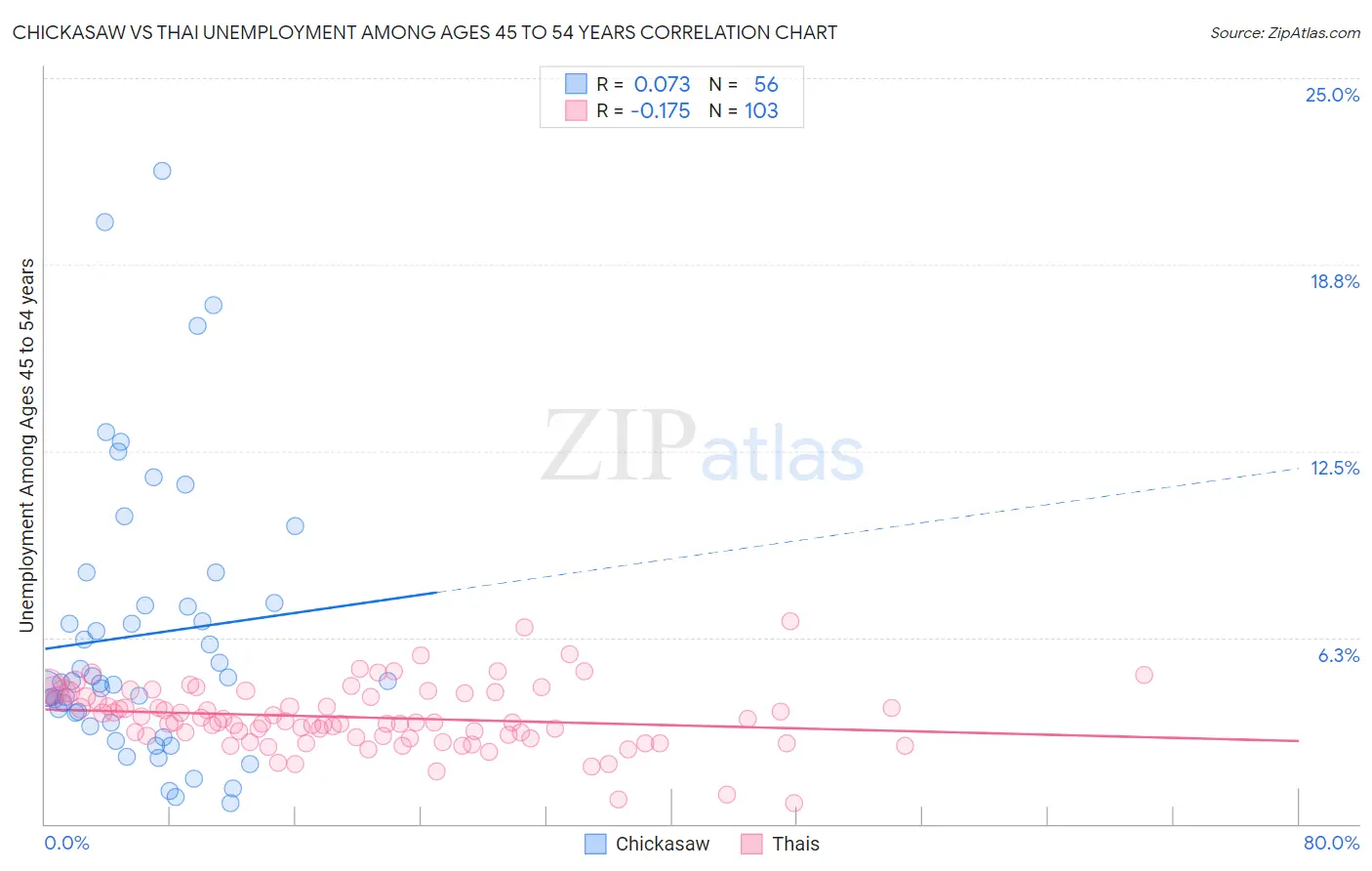 Chickasaw vs Thai Unemployment Among Ages 45 to 54 years