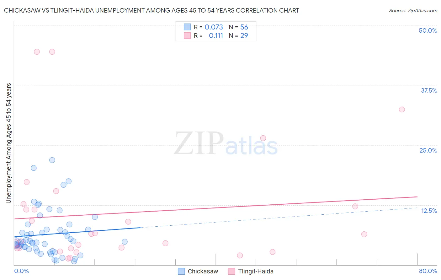 Chickasaw vs Tlingit-Haida Unemployment Among Ages 45 to 54 years