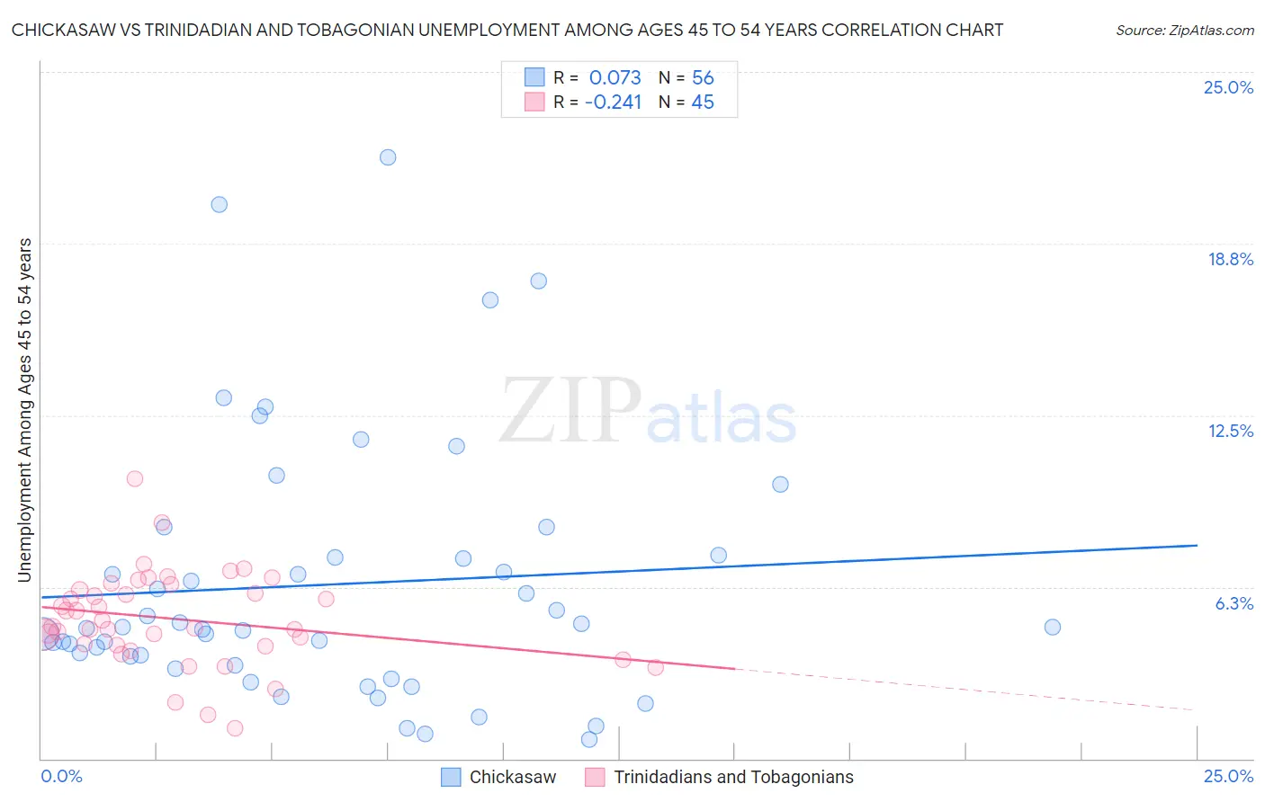 Chickasaw vs Trinidadian and Tobagonian Unemployment Among Ages 45 to 54 years