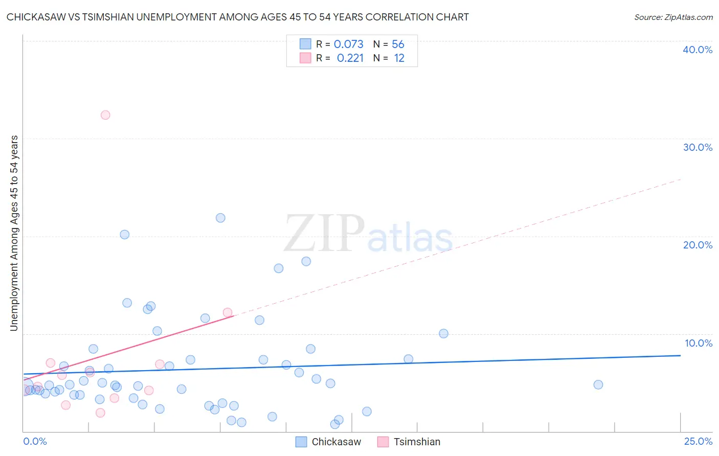 Chickasaw vs Tsimshian Unemployment Among Ages 45 to 54 years