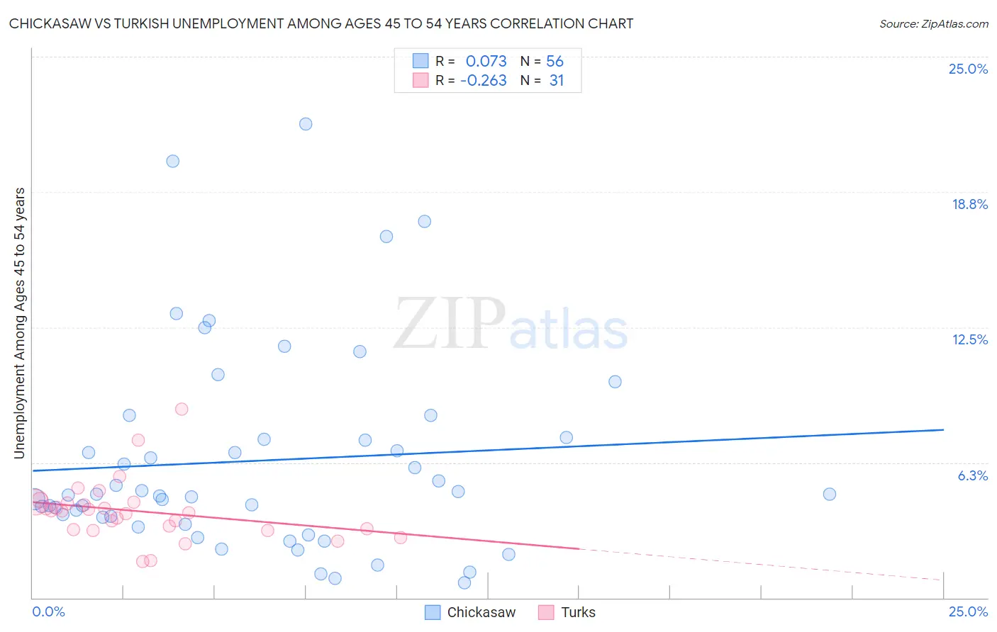 Chickasaw vs Turkish Unemployment Among Ages 45 to 54 years