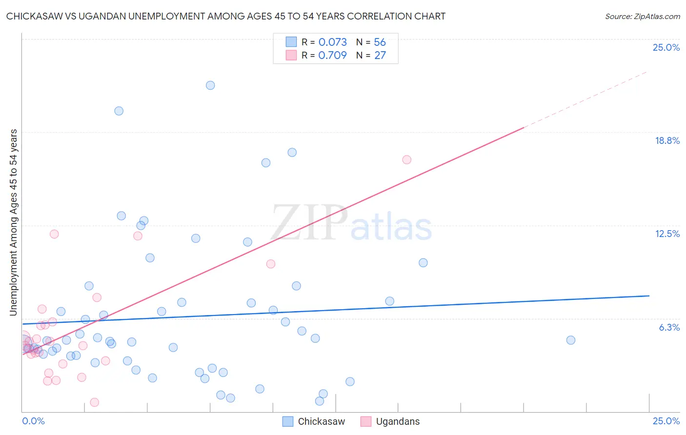 Chickasaw vs Ugandan Unemployment Among Ages 45 to 54 years