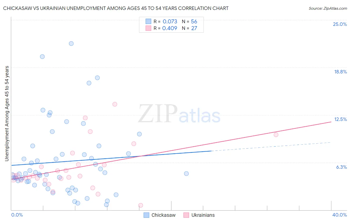Chickasaw vs Ukrainian Unemployment Among Ages 45 to 54 years
