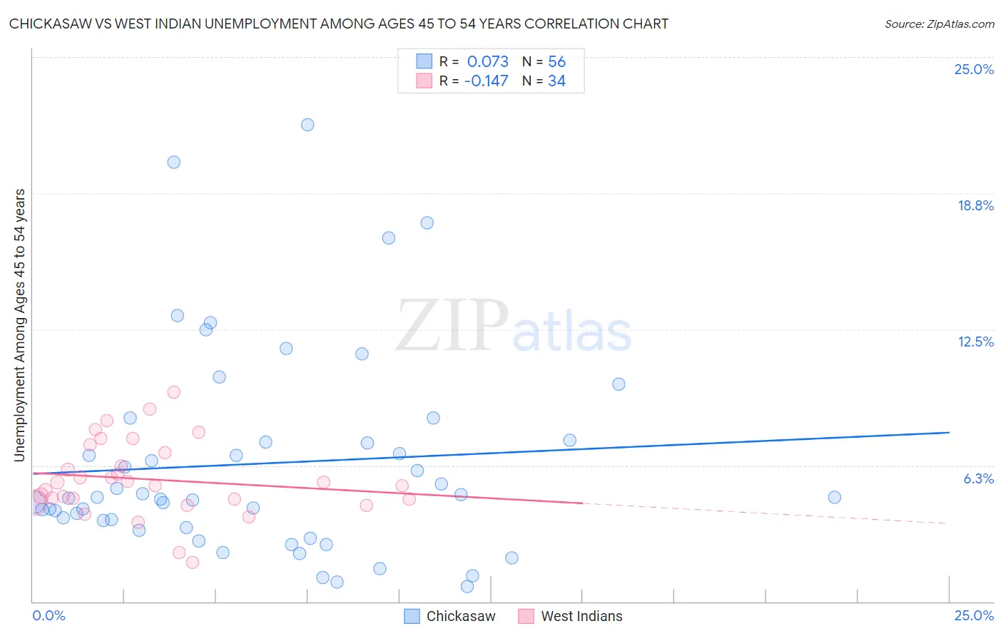 Chickasaw vs West Indian Unemployment Among Ages 45 to 54 years