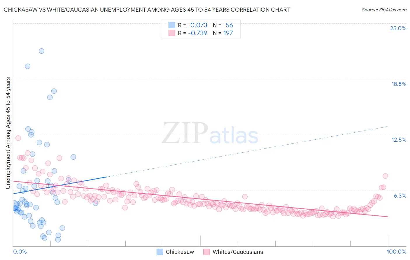 Chickasaw vs White/Caucasian Unemployment Among Ages 45 to 54 years