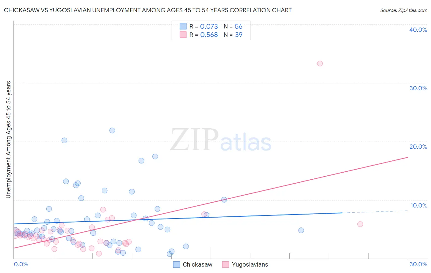 Chickasaw vs Yugoslavian Unemployment Among Ages 45 to 54 years