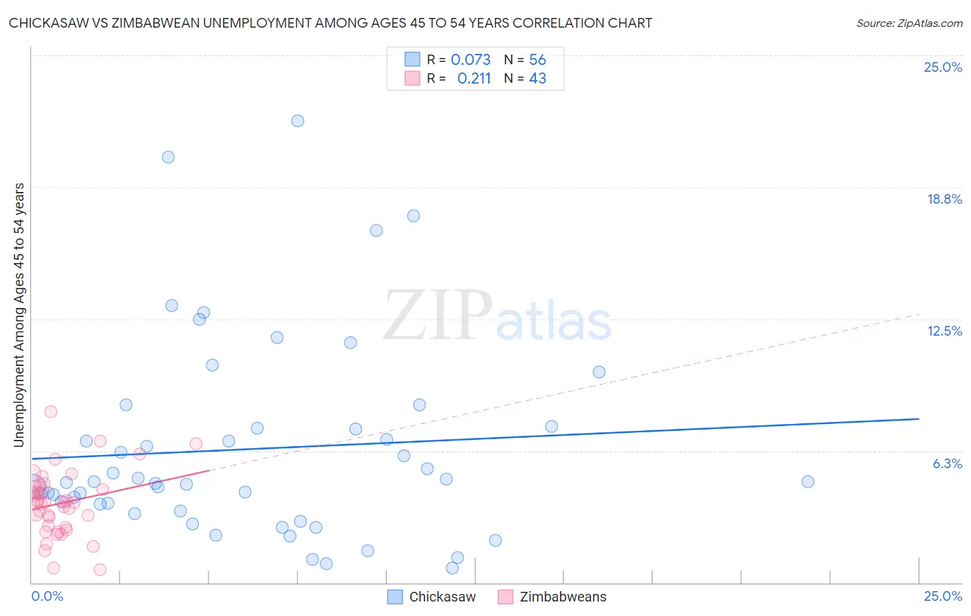 Chickasaw vs Zimbabwean Unemployment Among Ages 45 to 54 years